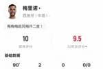 梅里诺本场比赛数据：2进球5关键传球+造点，评分10.0全场最高